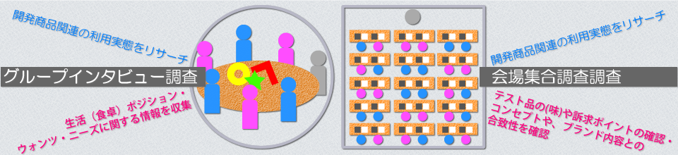 グループインタビュー調査・会場集合調査